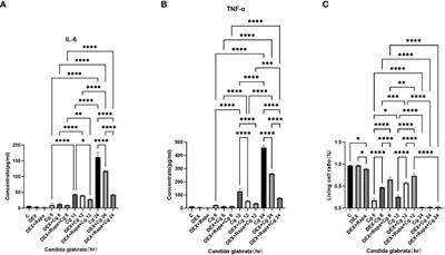 Impact of glucocorticoids and rapamycin on autophagy in Candida glabrata-infected macrophages from BALB/c mice